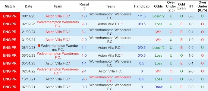 Thống kê phong độ, lịch sử đối đầu của Wolves vs Aston Villa