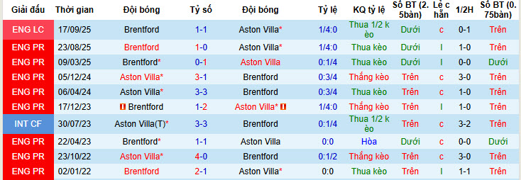 Thống kê phong độ, lịch sử đối đầu của Aston Villa vs Brentford