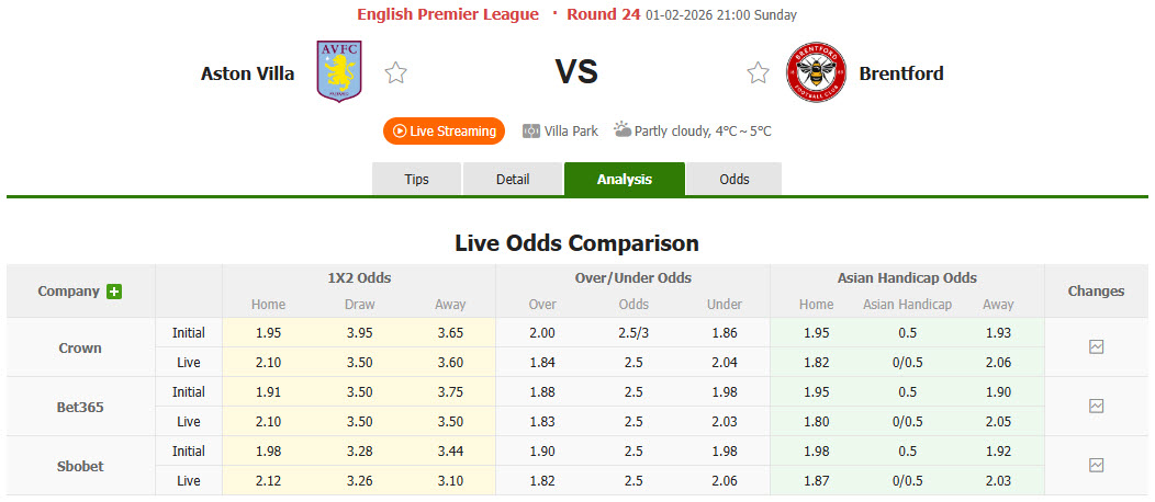Kèo nhà cái Aston Villa vs Brentford