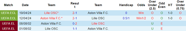 Thống kê phong độ, lịch sử đối đầu 2 đội Lille vs Aston Villa