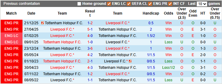 Thống kê phong độ, lịch sử đối đầu của Liverpool vs Tottenham