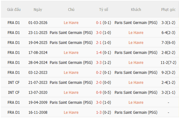 Thống kê phong độ, lịch sử đối đầu của Le Havre vs PSG